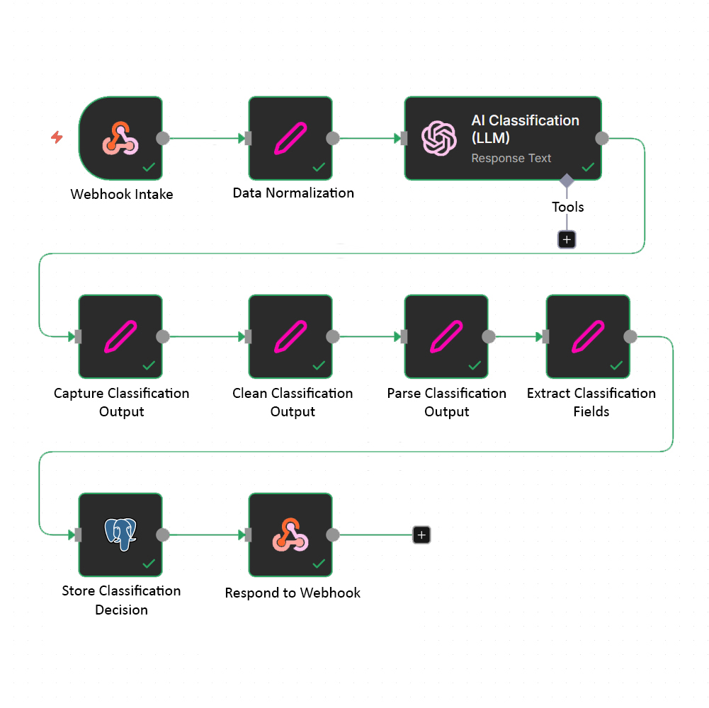 Full n8n workflow showing all steps.