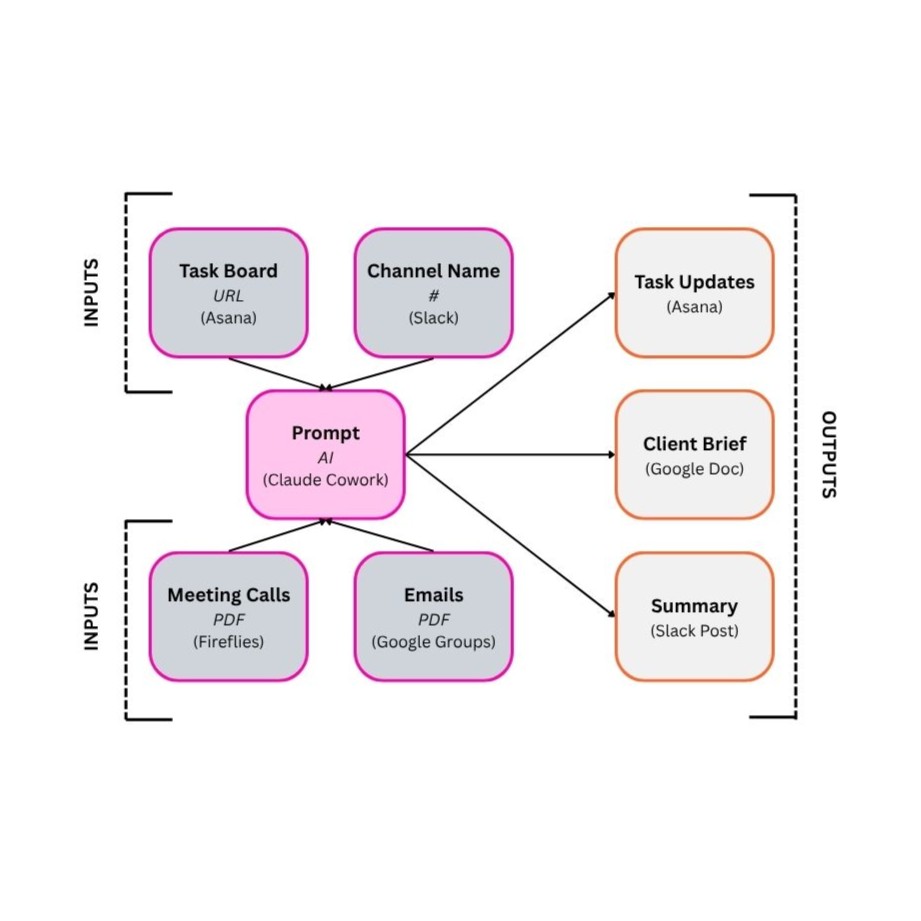 Multi-Source AI Agent Workflow.