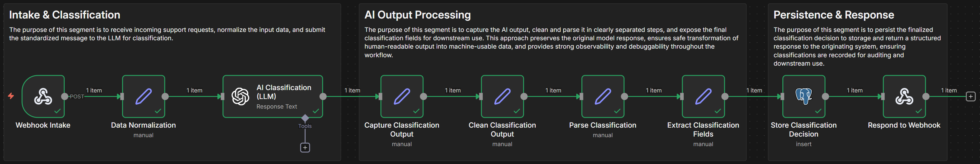 Full n8n workflow showing all steps with notes.