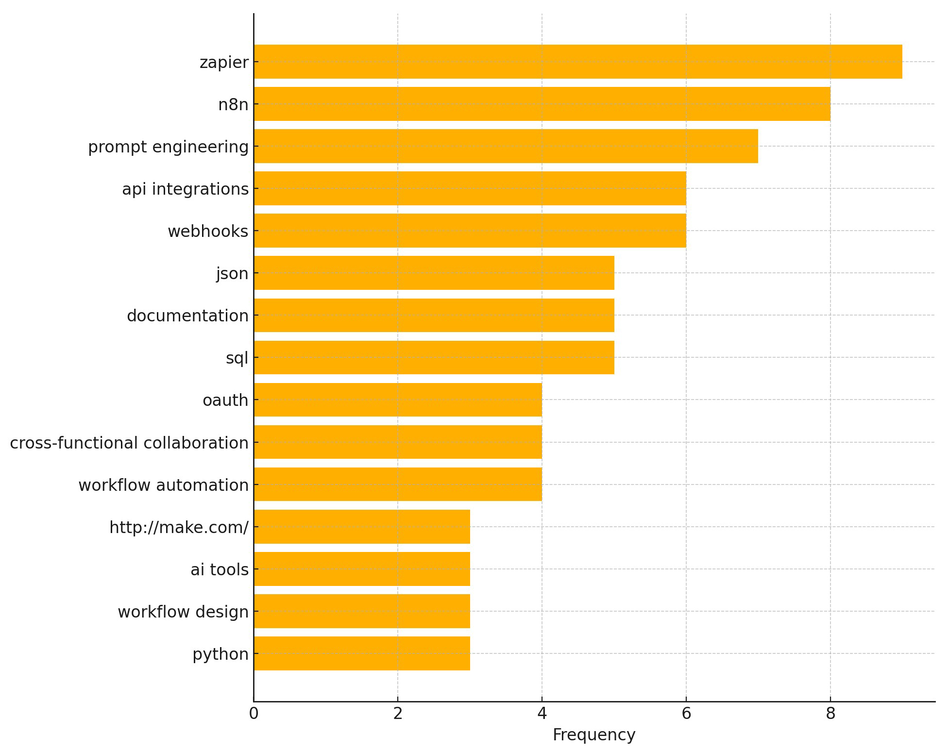 Bar chart showing the top 15 core skills across automation job postings, with Zapier, n8n, prompt engineering, API integrations, and webhooks ranked highest.