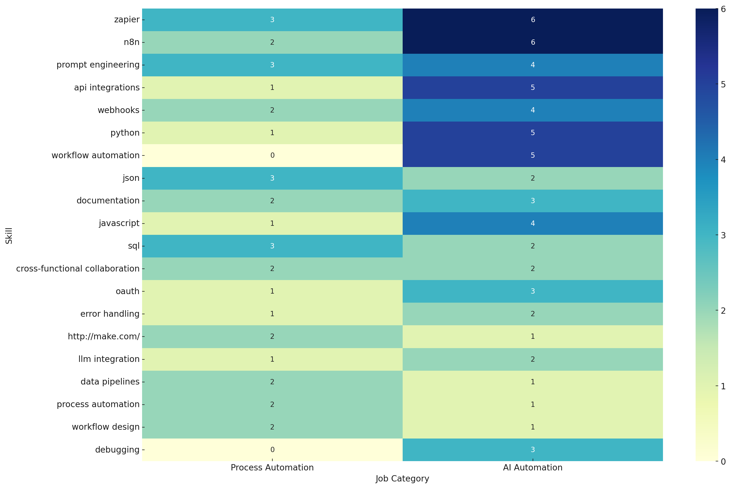 Heatmap comparing the frequency of top 20 automation skills across AI Automation and Process Automation job categories.
