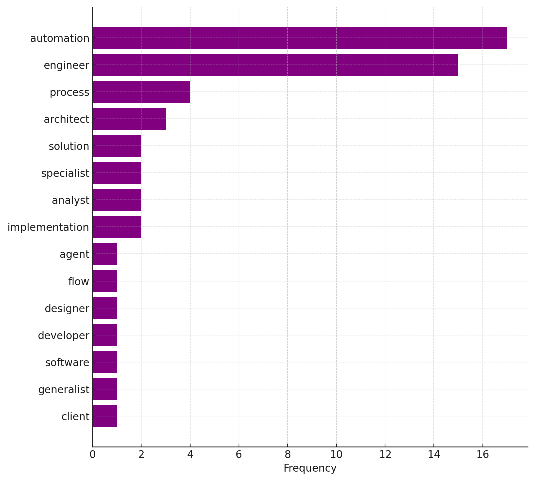 Bar chart showing the most common words found in AI and automation job titles, with 'automation' and 'engineer' appearing most frequently.